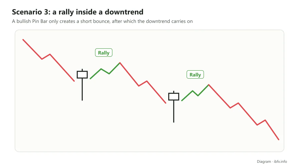 Diagram of scenario 3: a Bullish Reversal Pin Bar only creates short rallies inside a downtrend