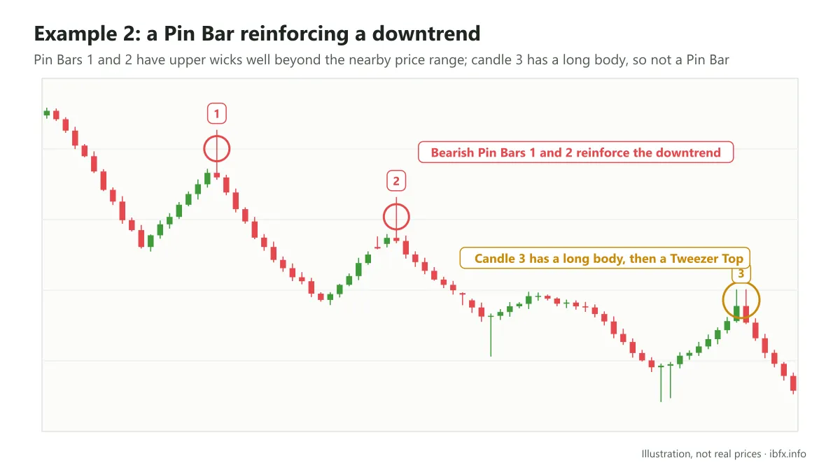 Chart of a downtrend with bearish Pin Bars 1 and 2 whose upper wicks run well beyond nearby candles and candle 3 with a long body, then a Tweezer Top