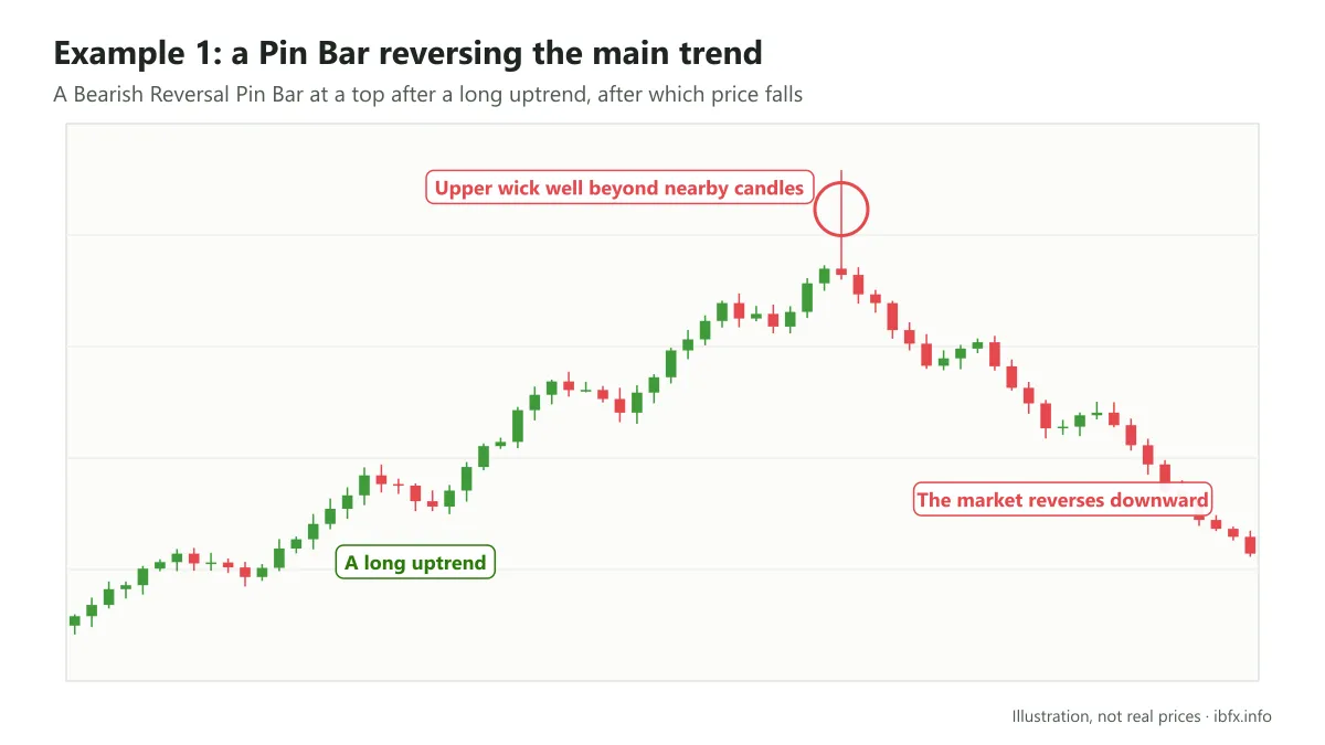 Chart of a Bearish Reversal Pin Bar at a top after a long uptrend, its upper wick well beyond the nearby candles, then price reverses down