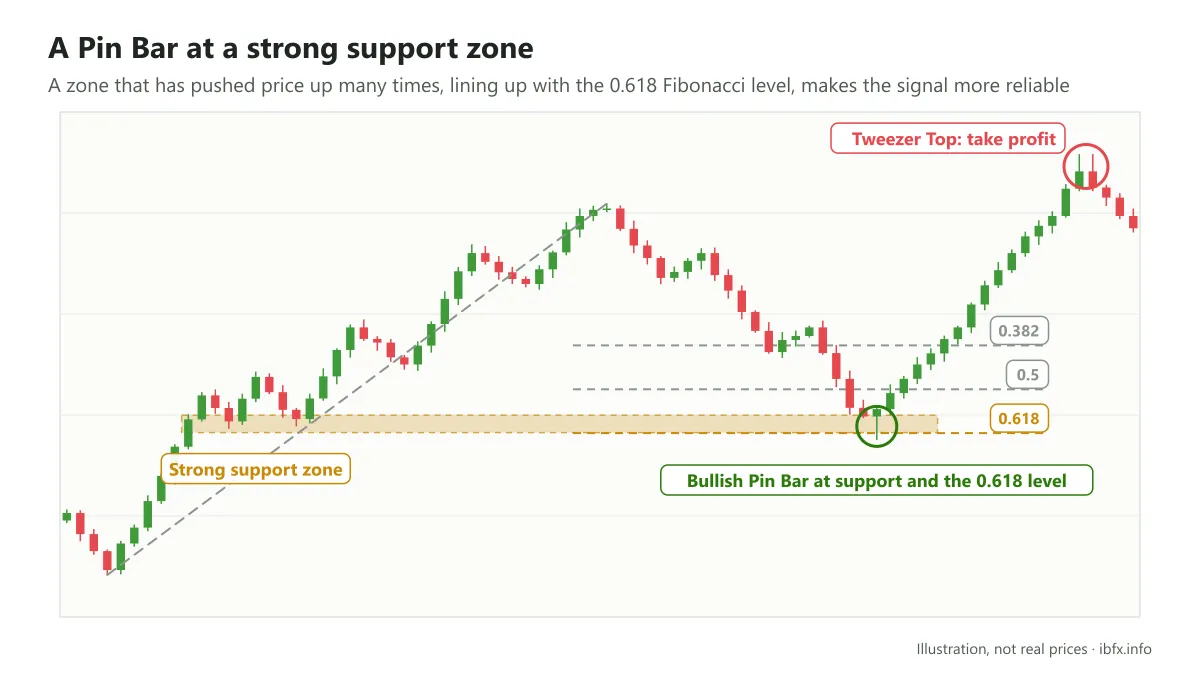 Chart of a bullish Pin Bar at a strong support zone that lines up with the 0.618 Fibonacci level, after which price rises to a Tweezer Top