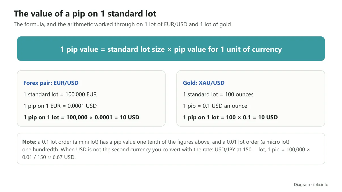 Formula card: the value of 1 pip on a standard lot, worked through on 1 lot of EUR/USD and 1 lot of gold, 10 USD in both cases