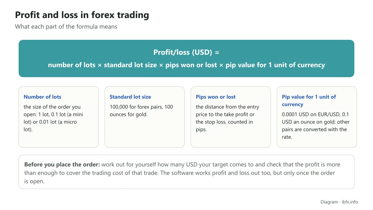 Formula card for profit and loss in forex: number of lots, standard lot size, pips won or lost and the pip value for 1 unit of currency