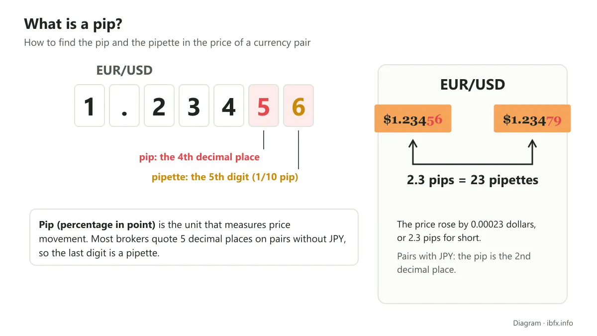 What a pip is: EUR/USD rises from 1.23456 to 1.23479, a difference of 0.00023, which is 2.3 pips or 23 pipettes; the pip is the fourth decimal place