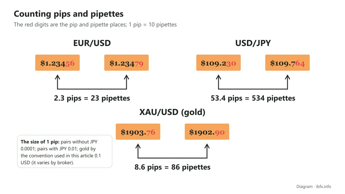 Counting pips: EUR/USD from 1.23456 to 1.23479 is 2.3 pips, USD/JPY from 109.230 to 109.764 is 53.4 pips, gold from 1903.76 to 1902.90 is 8.6 pips
