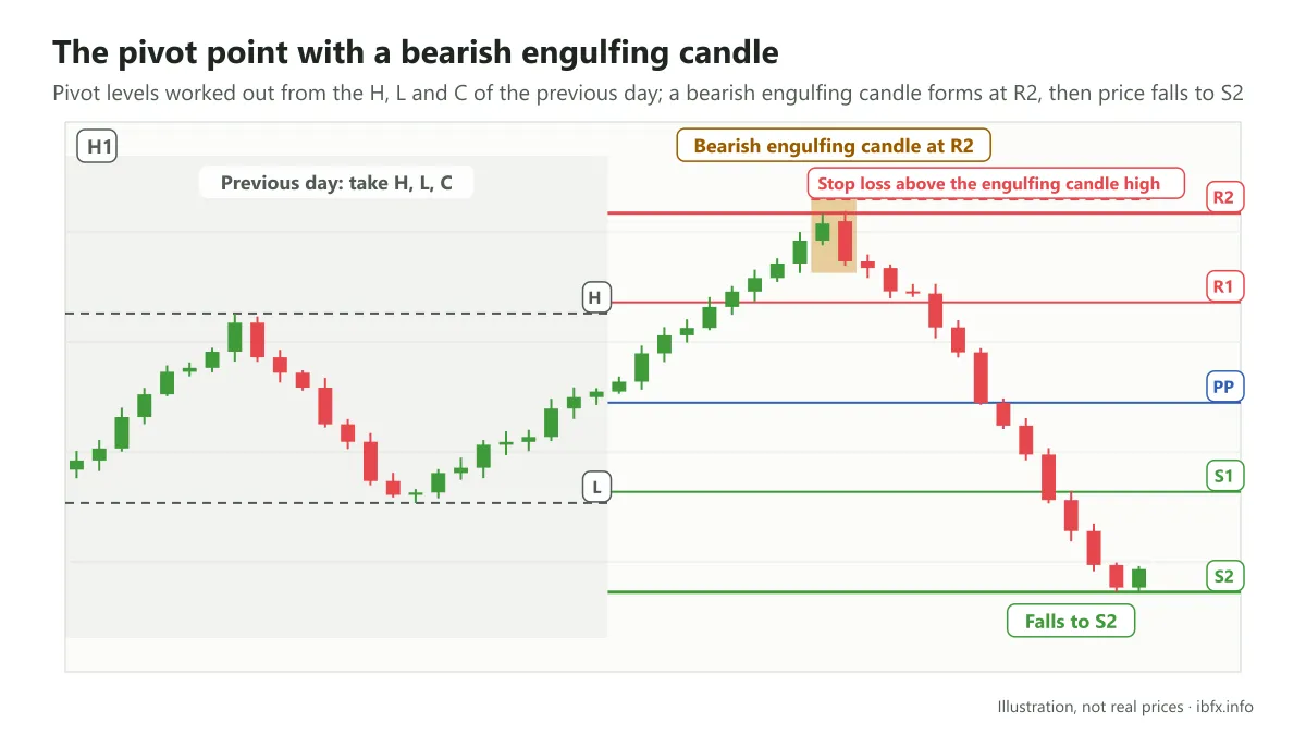 Chart showing the H1 time frame with the Pivot levels from the previous day: a bearish engulfing candle at R2, then price falls to S2