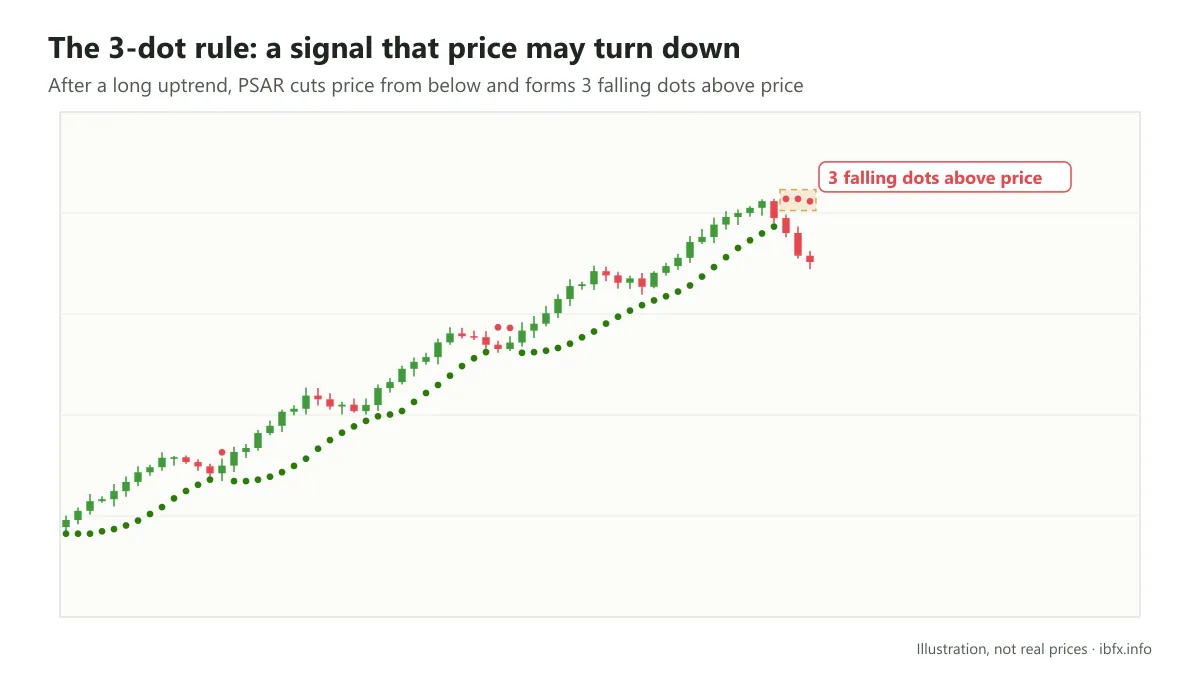 After a long uptrend, three falling Parabolic SAR dots appear above price, a sign that price may reverse down