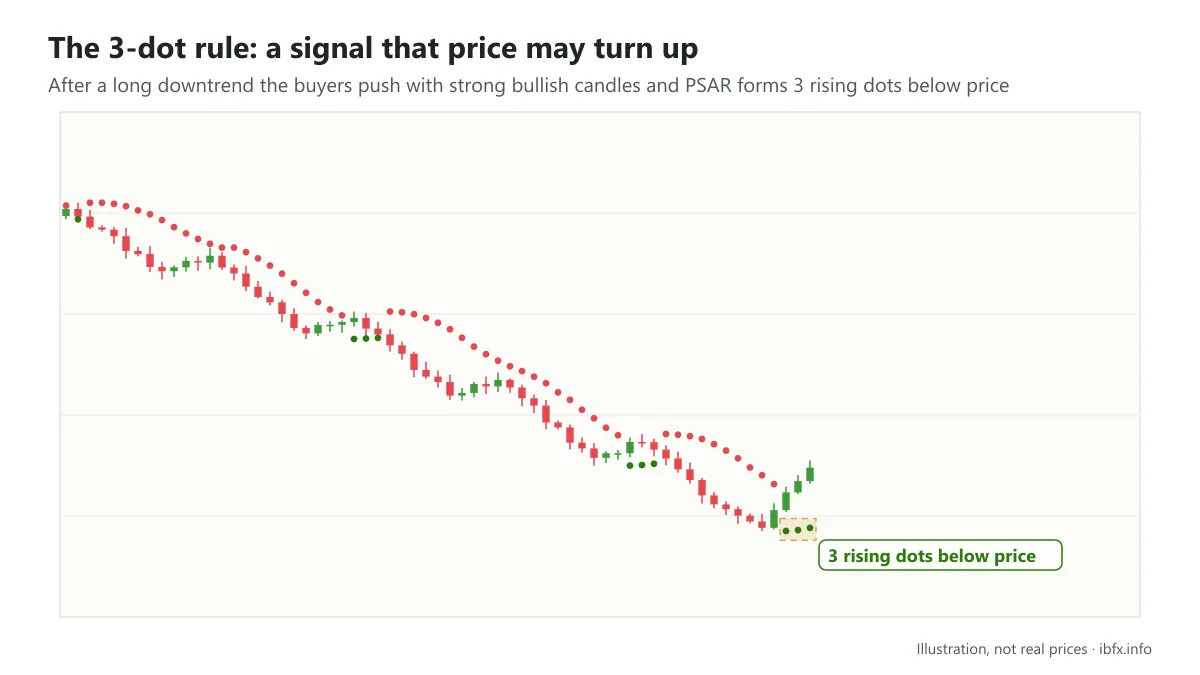 After a long downtrend, three rising Parabolic SAR dots appear below price, a sign that price may reverse up