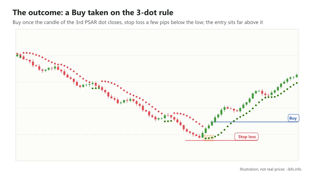 The outcome of a Buy taken on the Parabolic SAR 3-dot rule, stop loss below the low of the downtrend, price rises further