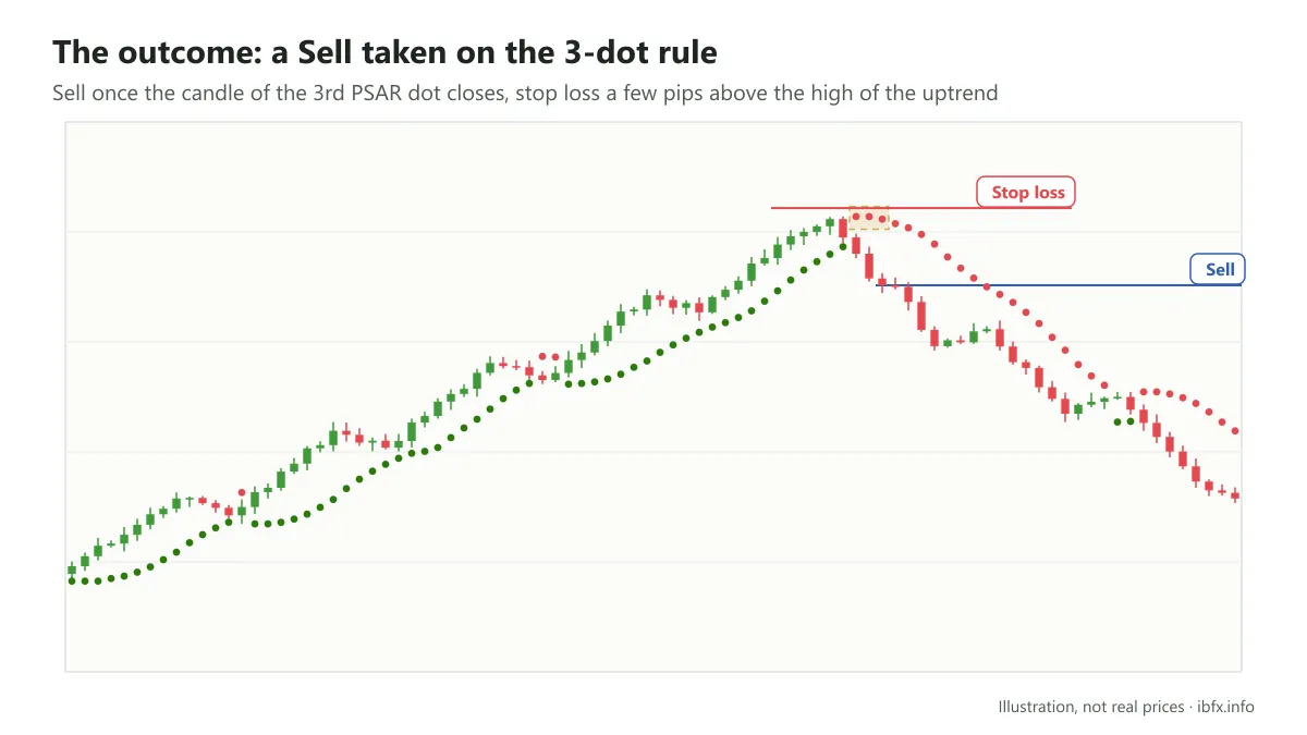The outcome of a Sell taken on the Parabolic SAR 3-dot rule, stop loss above the high of the uptrend, price falls further