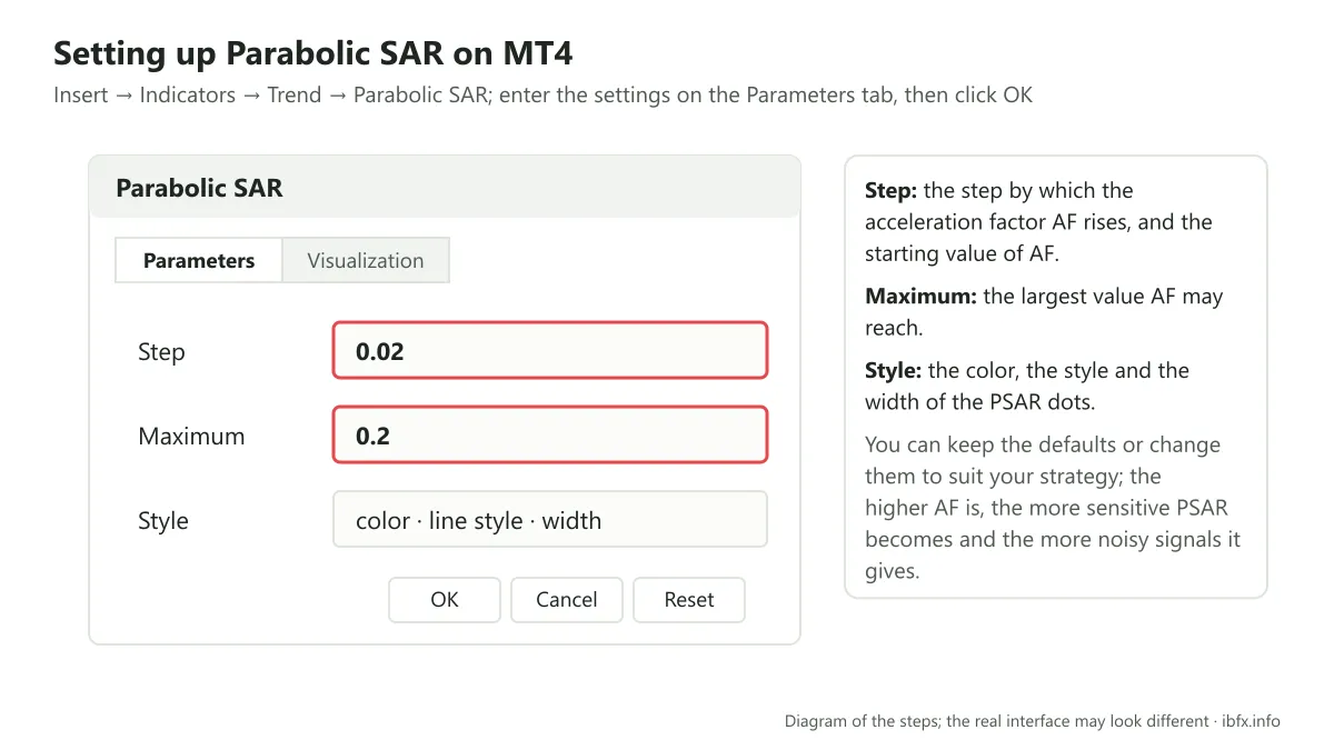 The Parabolic SAR settings box on MT4: the Parameters tab with Step 0.02, Maximum 0.2 and the color and width pickers
