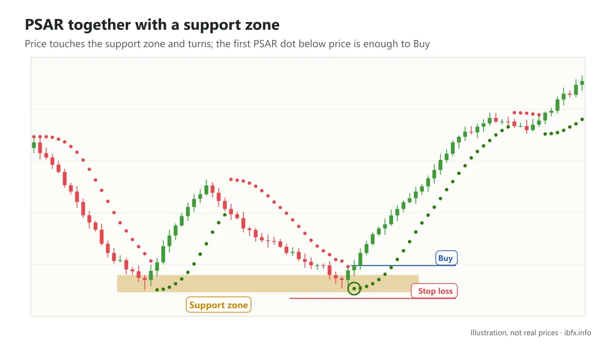 A Buy taken as the first Parabolic SAR dot appears below price at a support zone, stop loss below the support zone