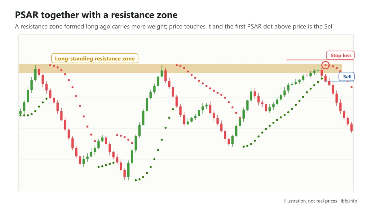 A Sell taken as the first Parabolic SAR dot appears above price at a long-standing resistance zone, stop loss above it
