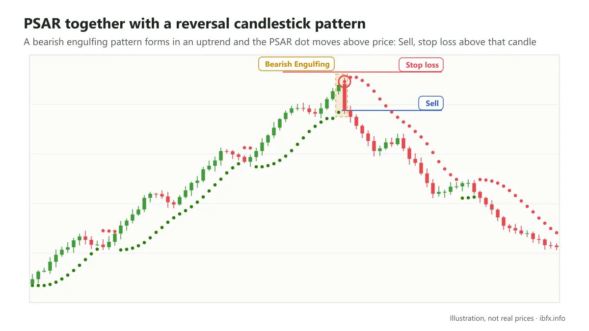 A Sell taken as a bearish engulfing pattern forms and the Parabolic SAR dot moves above price, stop loss above the pattern