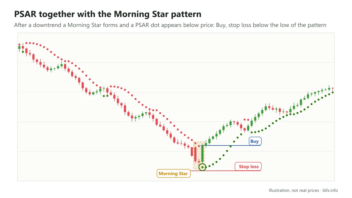 A Buy taken as a Morning Star forms and the Parabolic SAR dot appears below price, stop loss below the low of the pattern