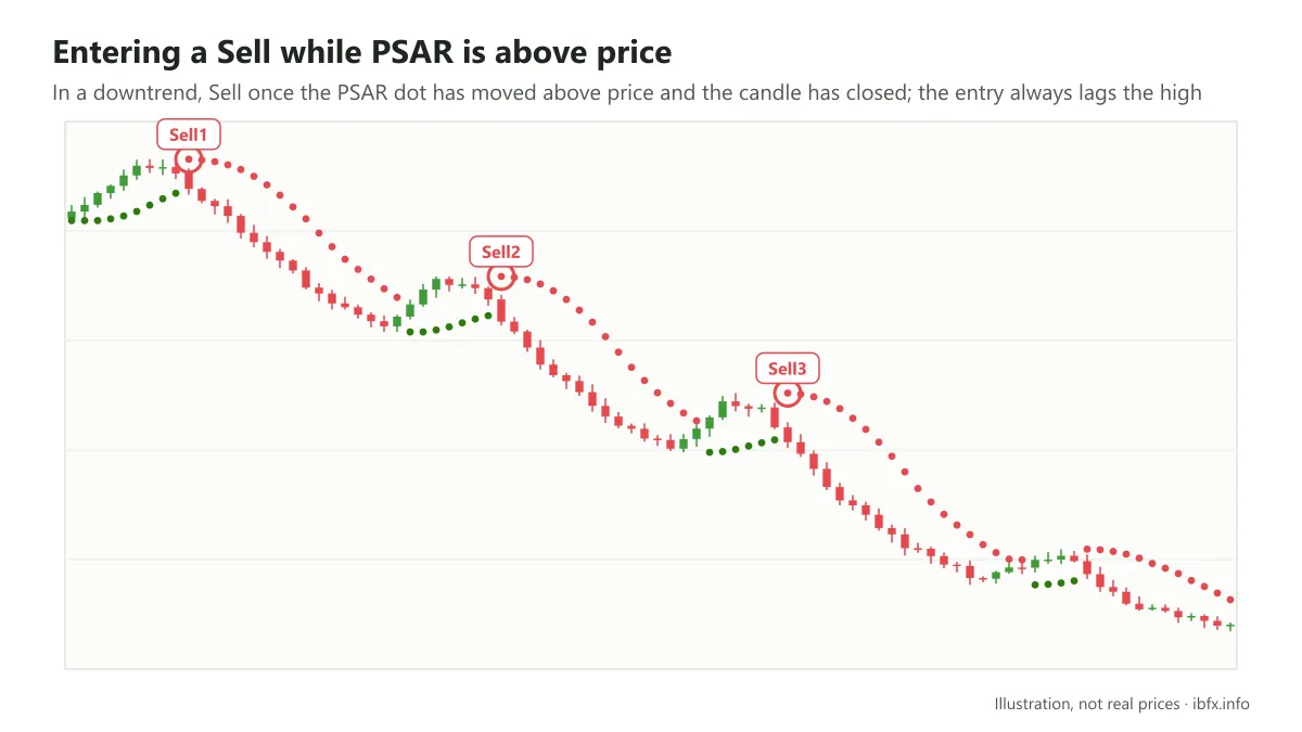 A downtrend with three Sell trades taken as the Parabolic SAR dots move above price