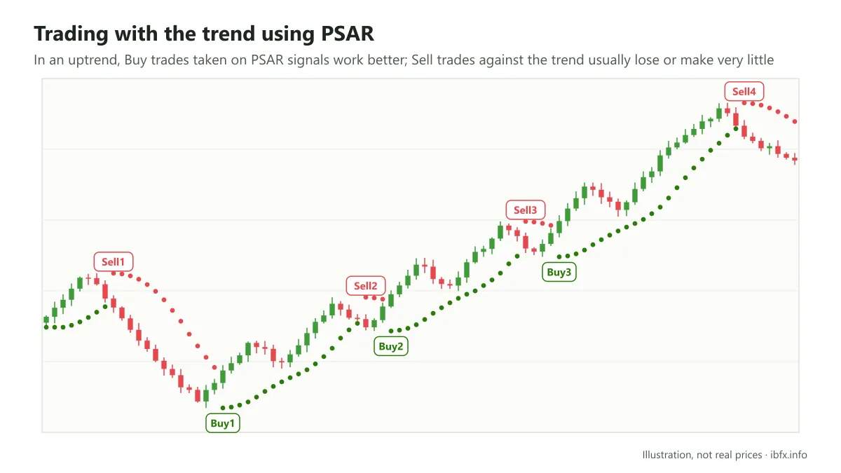 An uptrend with Parabolic SAR Buy and Sell signals: the Buy trades with the trend work, the Sell trades against it do not