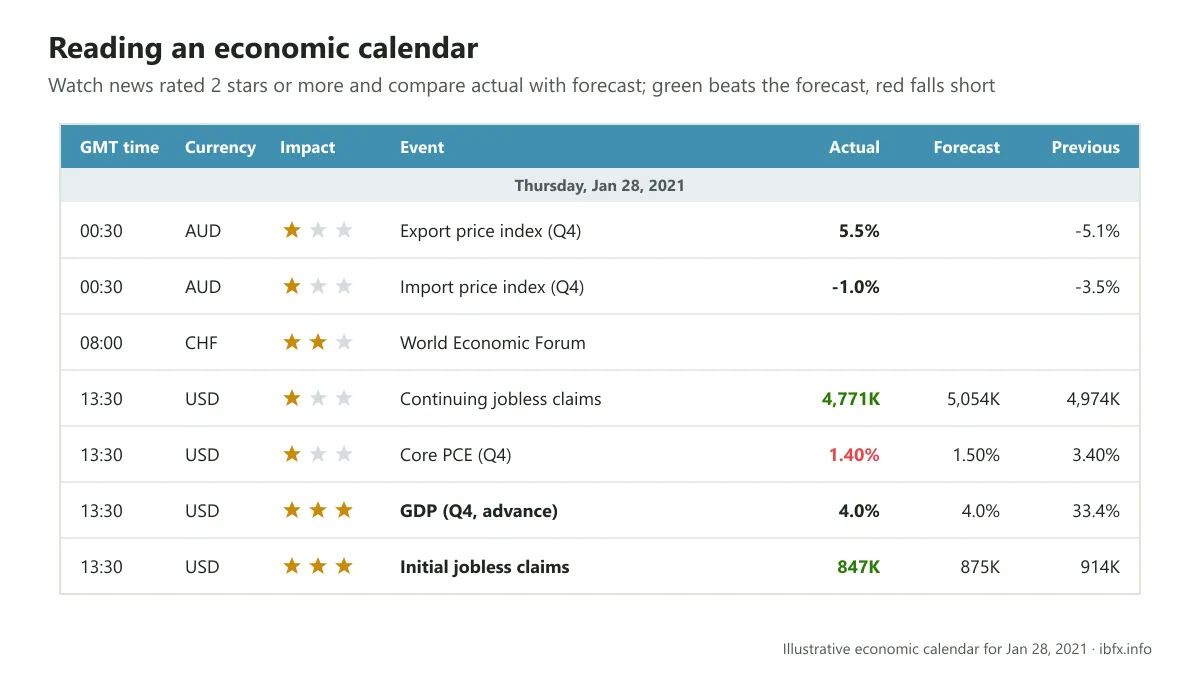 Illustrative economic calendar for Jan 28, 2021 with columns for impact, the actual figure, the forecast and the previous reading