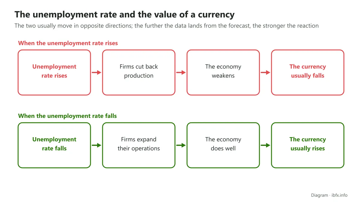 Diagram of how the unemployment rate moves a currency: a rising rate weakens the economy and the currency usually falls, a falling rate does the reverse