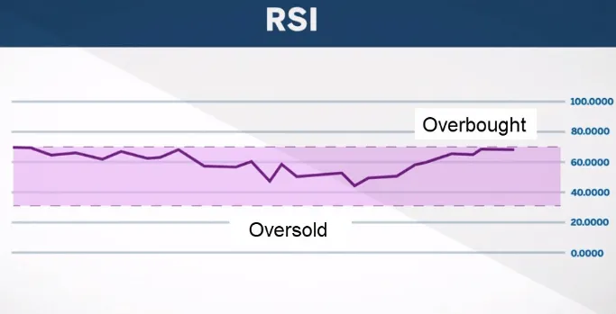 The RSI indicator with the overbought zone and the oversold zone