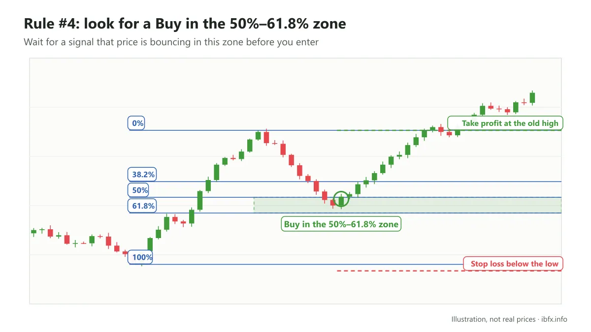 Chart illustrating a Buy in the Fibonacci 50% to 61.8% zone, with a stop loss below the low of the rise and take profit at the old high
