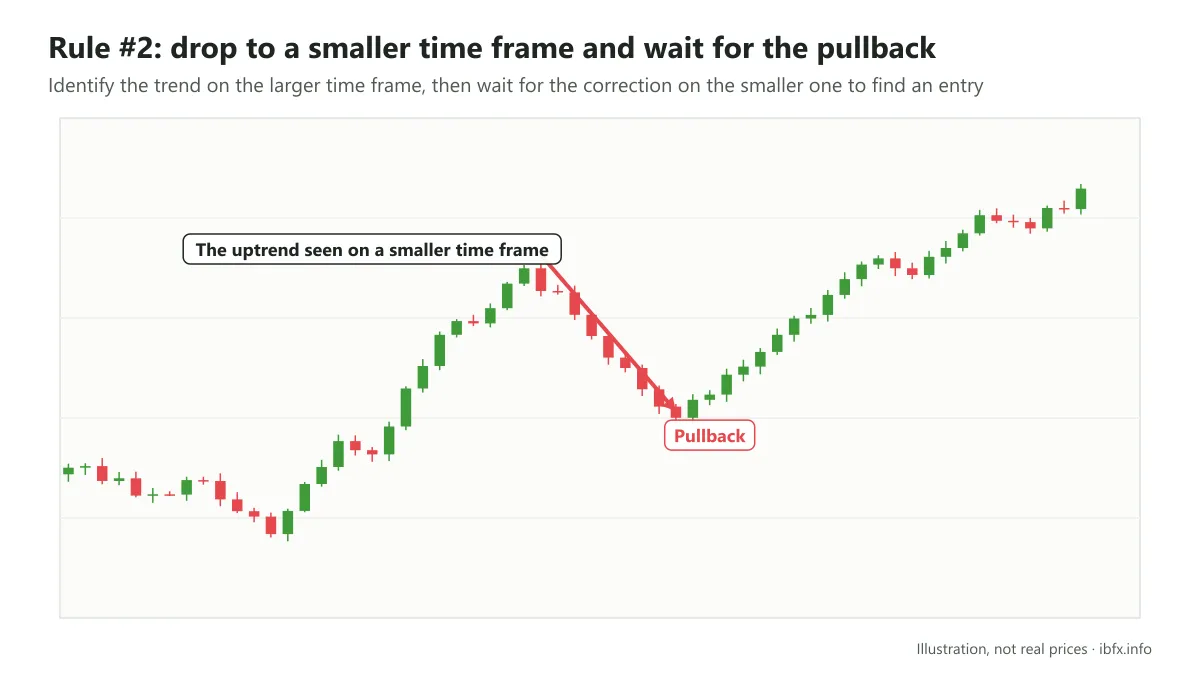 Chart illustrating an uptrend on a smaller time frame, with a red arrow marking the pullback after price makes a high