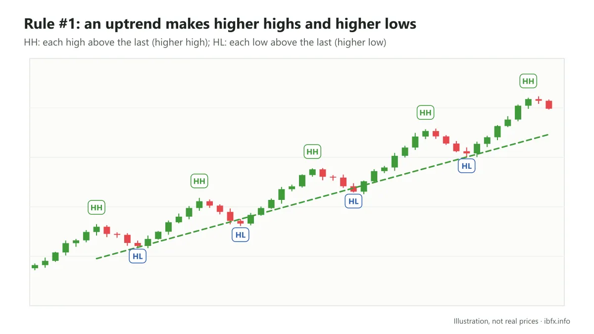 Chart illustrating an uptrend with higher highs marked HH and higher lows marked HL