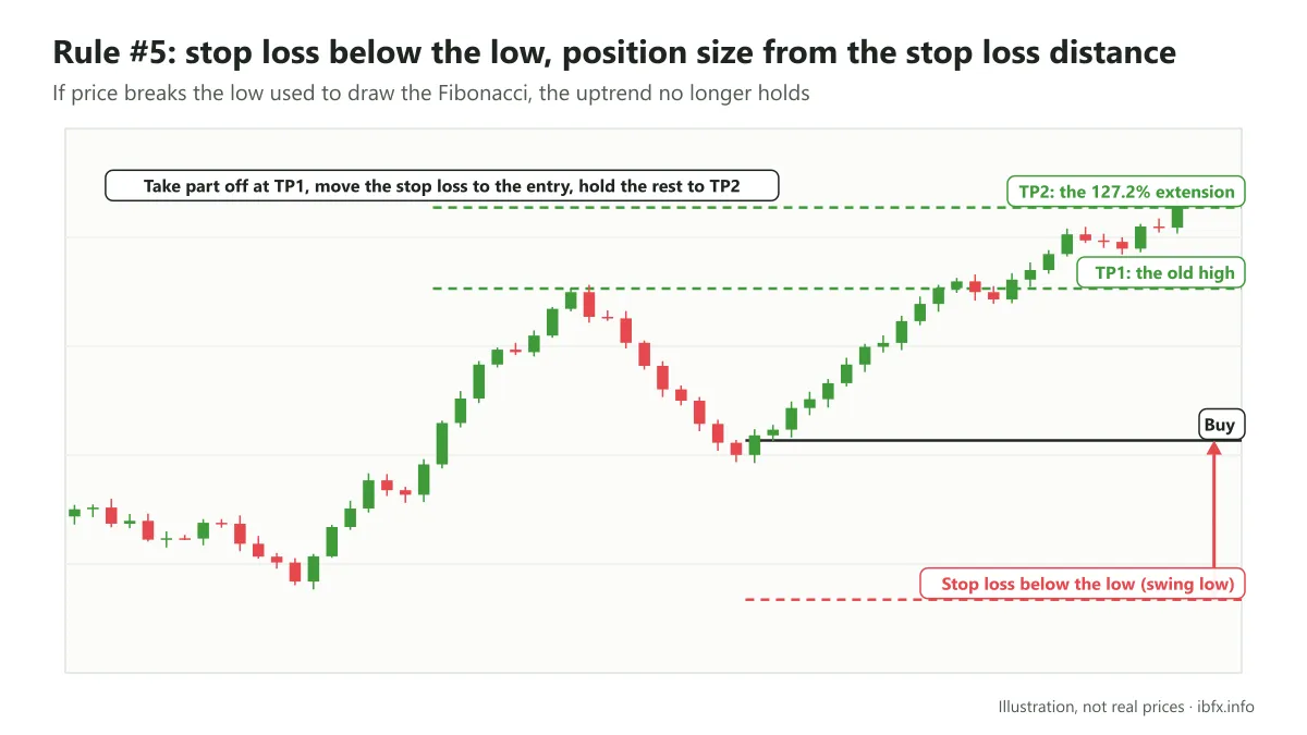 Chart illustrating a Buy after a pullback: stop loss below the low of the rise, take profit part at the old high and the rest at the 127.2% extension
