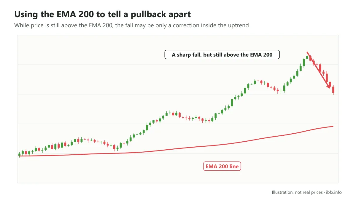 Chart illustrating price rising for months then falling sharply but still above the EMA 200, a hint that this may be only a pullback