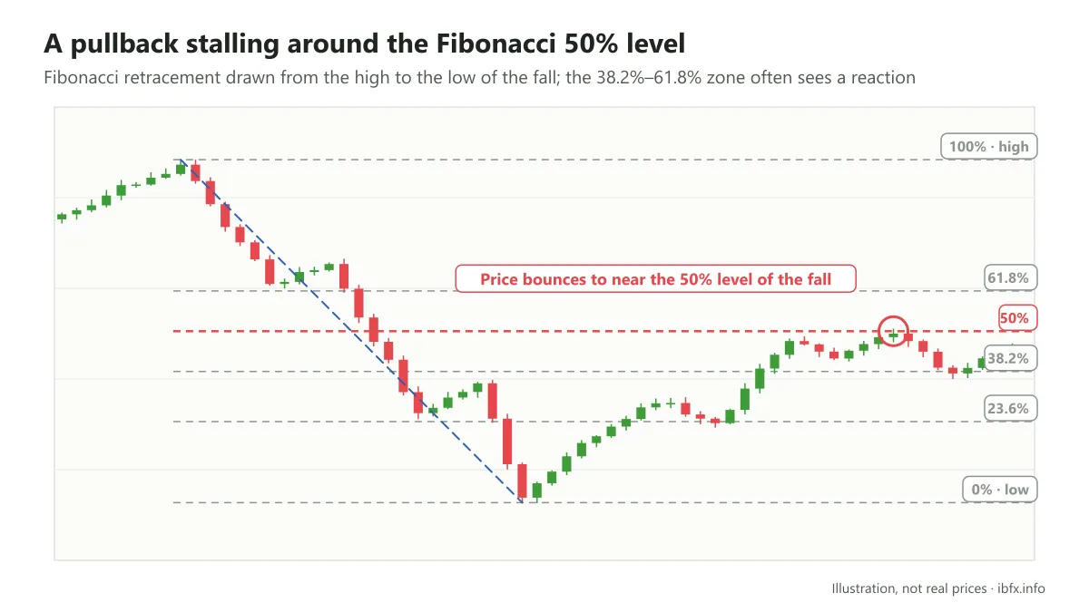Chart illustrating price falling sharply then bouncing to near the Fibonacci 50% retracement of the whole fall before it weakens