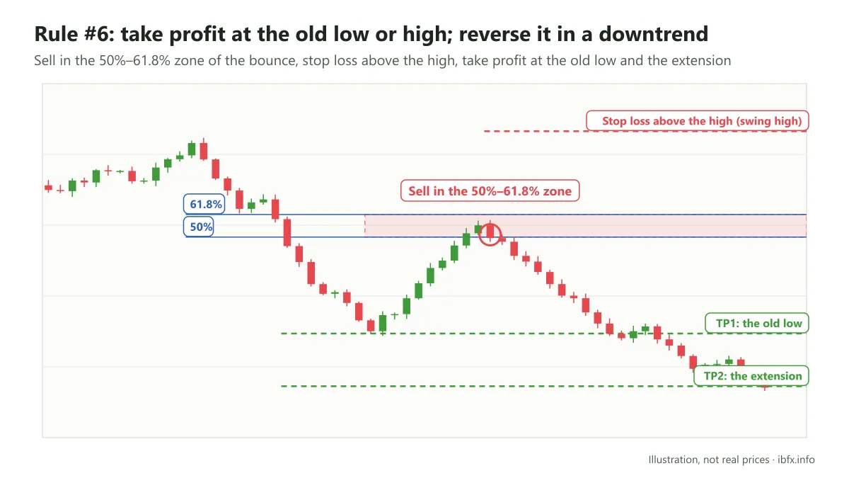 Chart illustrating a Sell after a bounce in a downtrend: entry in the Fibonacci 50% to 61.8% zone, stop loss above the high, two take profit levels