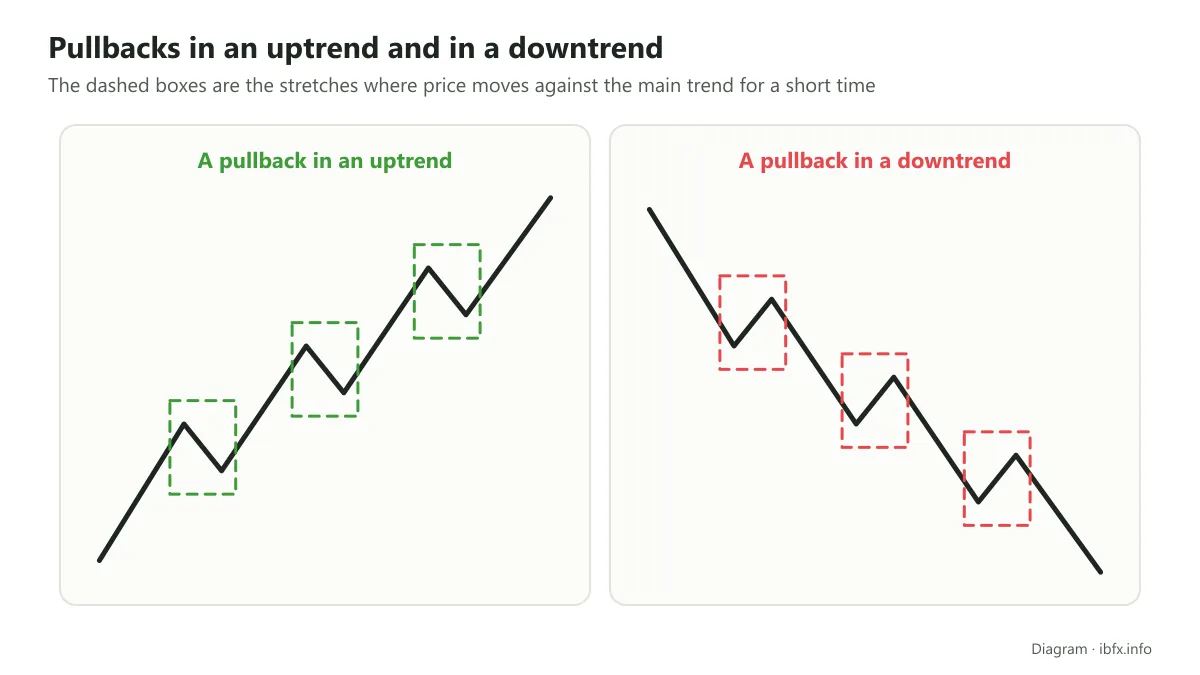 Diagram of pullbacks: in an uptrend price dips for a stretch then rises again, in a downtrend price bounces then falls again