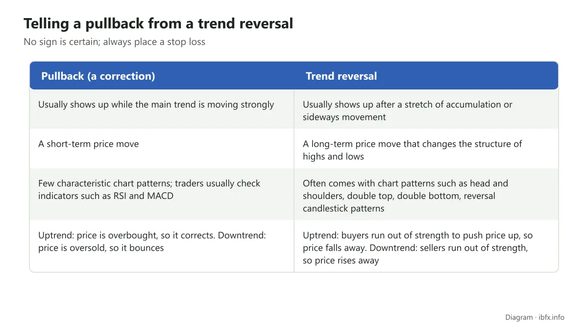 Table comparing a pullback and a trend reversal by when it shows up, how long the move lasts, the chart patterns with it and the cause