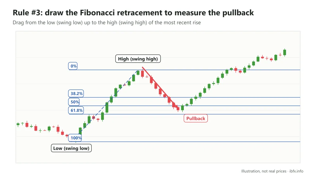 Chart illustrating the Fibonacci retracement drawn from the low up to the high of a rise, to measure how far the pullback goes