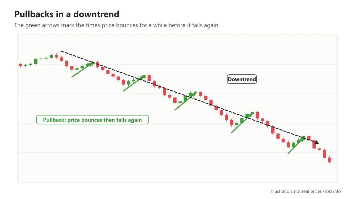 Chart illustrating a downtrend with pullbacks: price bounces for a short stretch then falls again below the previous low
