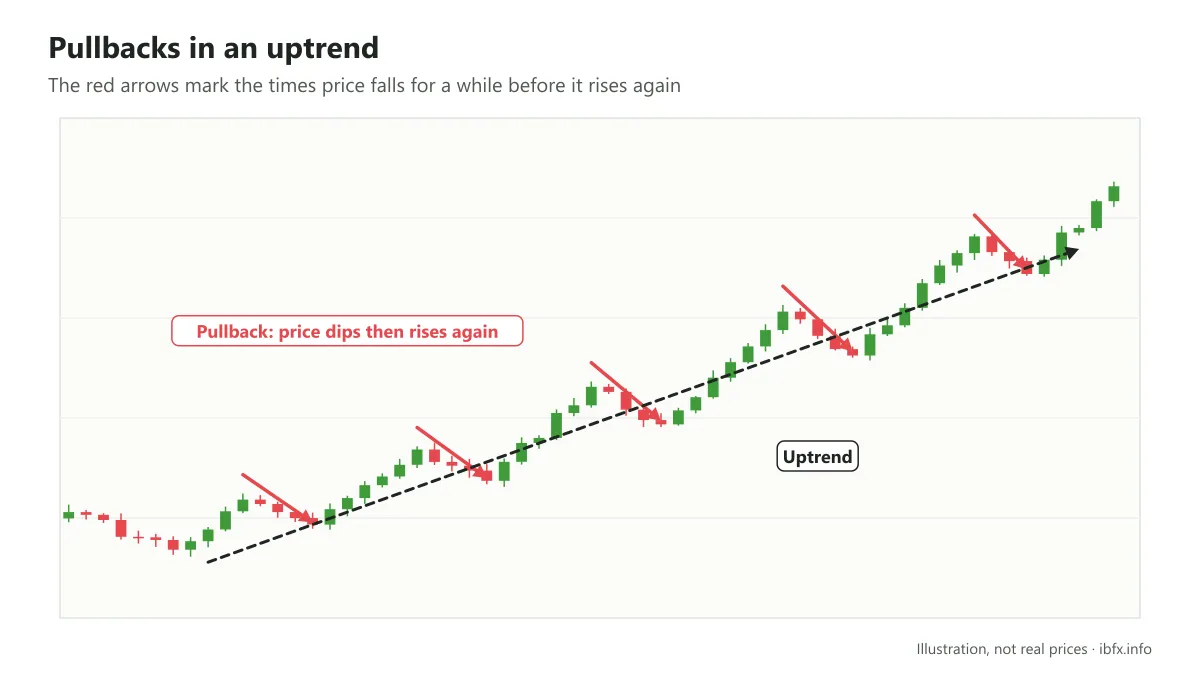 Chart illustrating an uptrend with pullbacks: price dips for a short stretch then rises back above the previous high