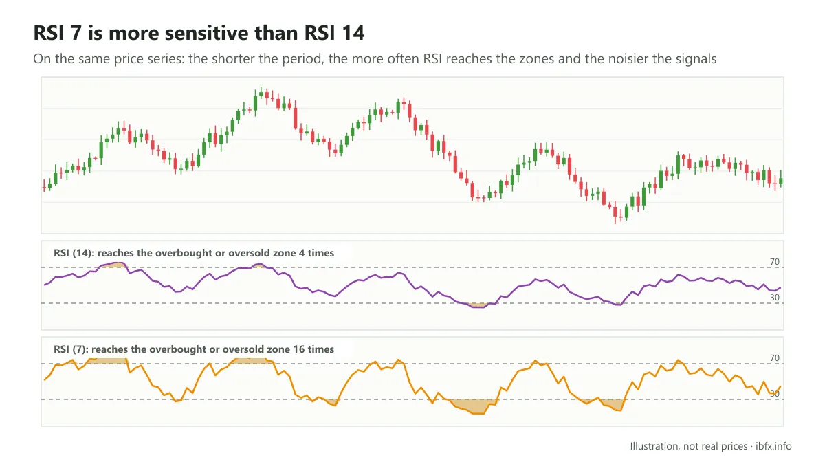 Chart comparing RSI 14 and RSI 7 on the same price series: RSI 7 reaches the overbought and oversold zones more often
