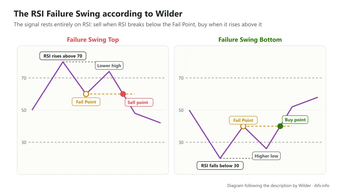 Diagram of the RSI Failure Swing after Wilder: a high above 70, the Fail Point, a lower high, then a break of the Fail Point is the sell point