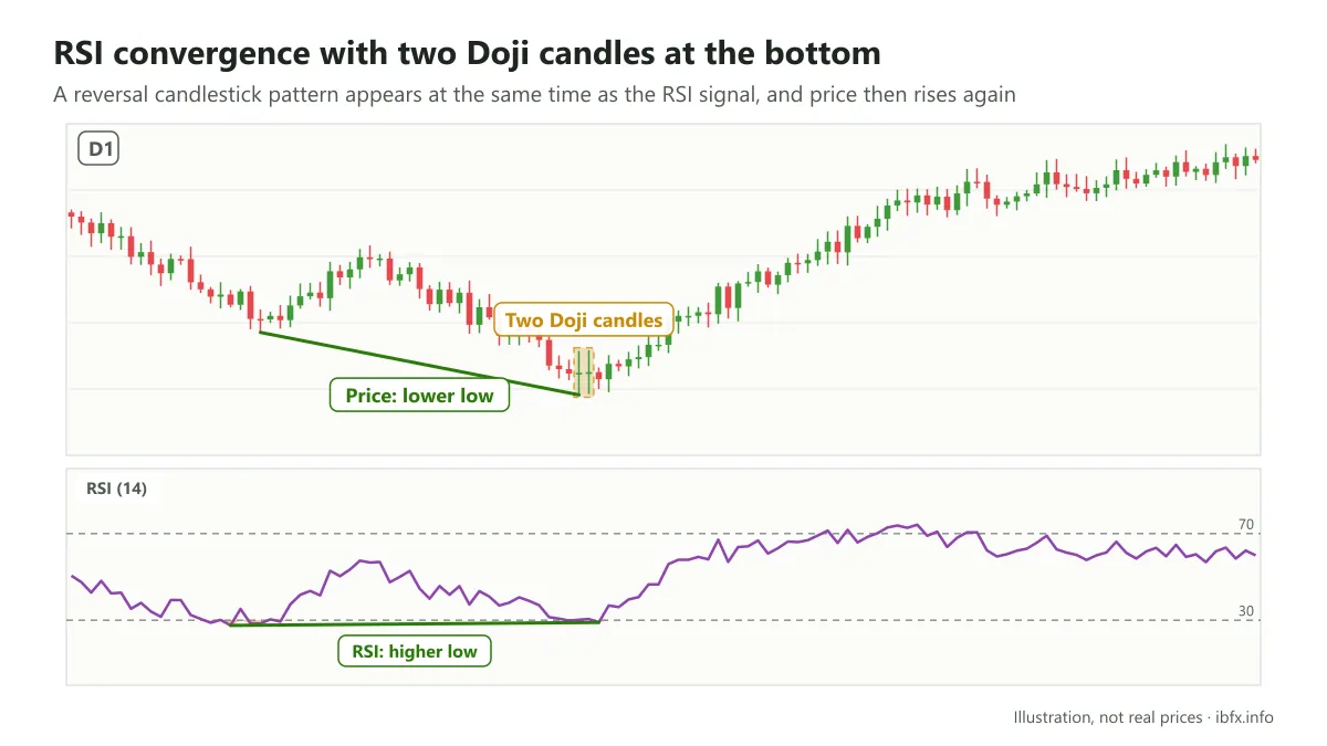 Chart on the D1 timeframe: price makes a lower low but RSI makes a higher low, with two Doji candles at the bottom, and price then rises