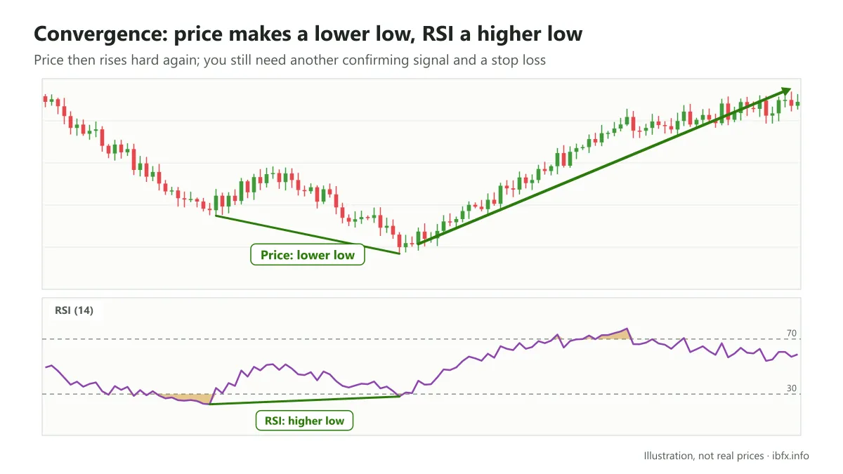 Chart of a convergence: price makes a lower low but RSI makes a higher low, and price then rises hard again