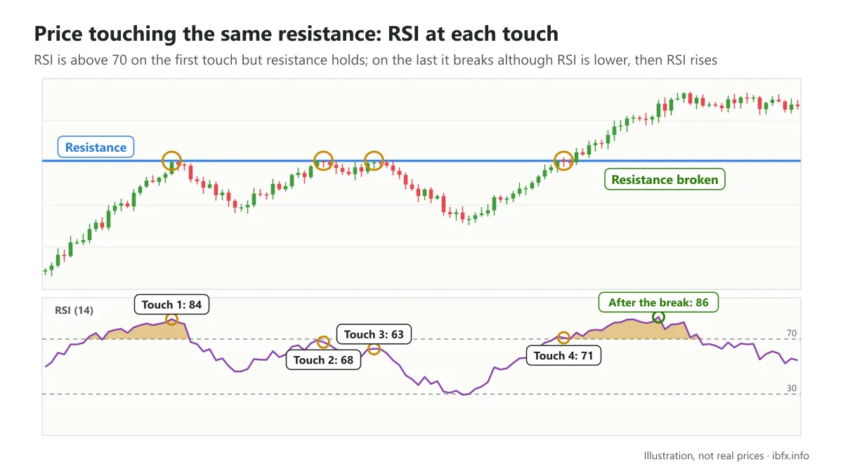 Chart of price touching the same resistance level four times with the RSI value at each touch written on it, the last one breaking through