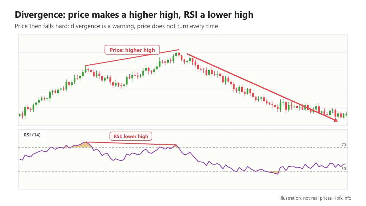 Chart of a divergence: price makes a higher high but RSI makes a lower high, and price then falls hard
