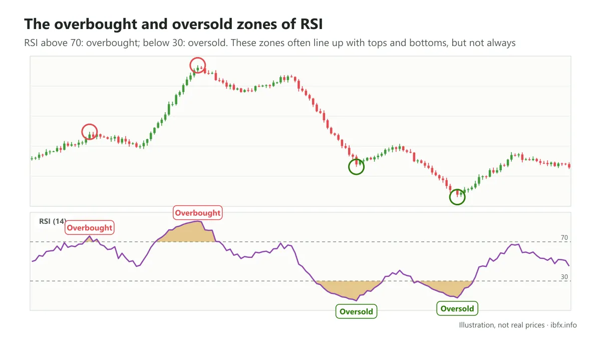 Chart of the RSI indicator with the overbought zone above 70 and the oversold zone below 30, lining up with tops and bottoms in price
