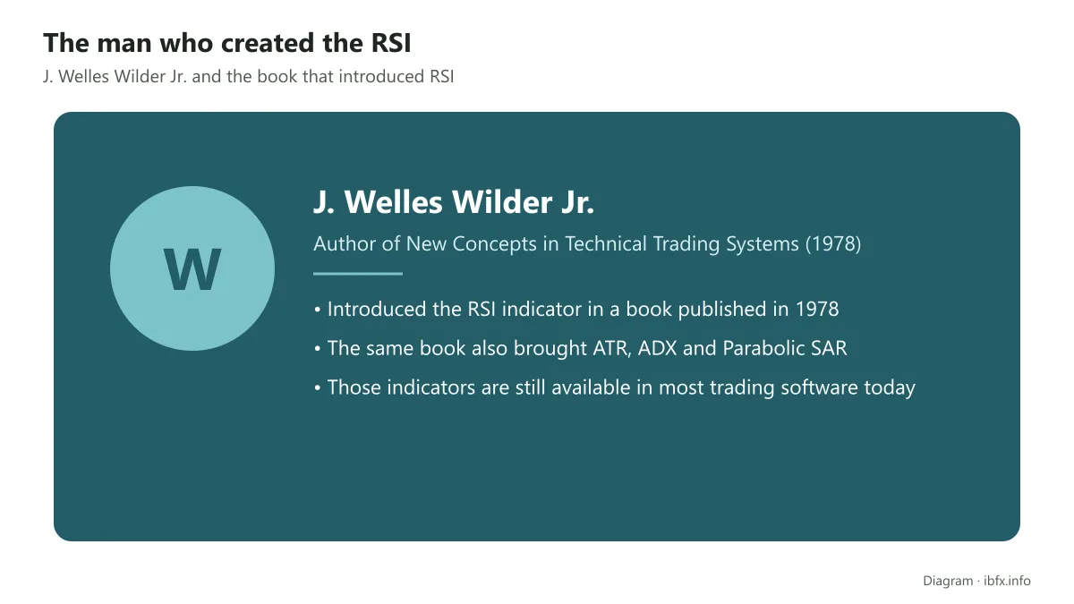 Card introducing J. Welles Wilder Jr., who created the RSI indicator in the 1978 book New Concepts in Technical Trading Systems