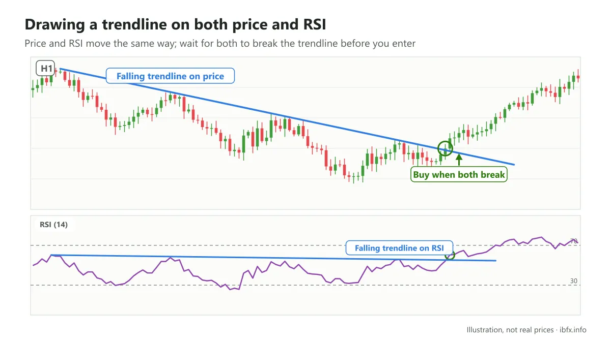 Chart of a falling trendline drawn on both price and RSI, with price and RSI breaking above it at almost the same moment