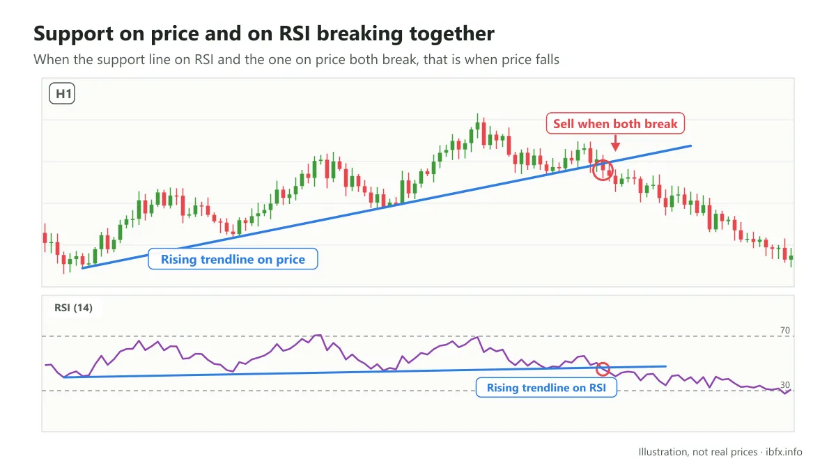 Chart of a rising support line on price and on RSI both being broken, after which price falls