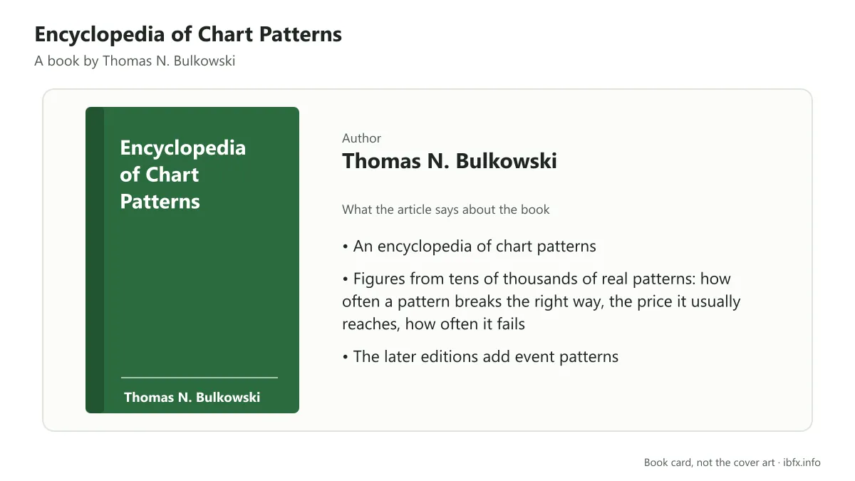 Book card for Encyclopedia of Chart Patterns by Thomas N. Bulkowski