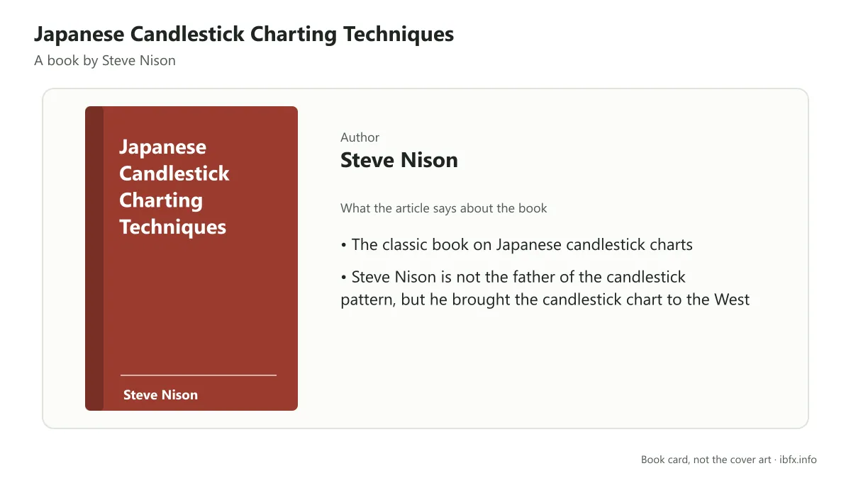 Book card for Japanese Candlestick Charting Techniques by Steve Nison