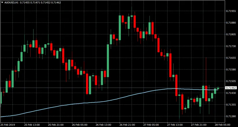AUD/USD H1 chart with an EMA used for scalping