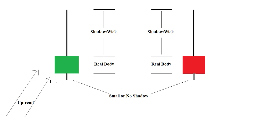 Diagram of the Shooting Star after an uptrend: a small body, a long upper wick, a short lower wick or none at all