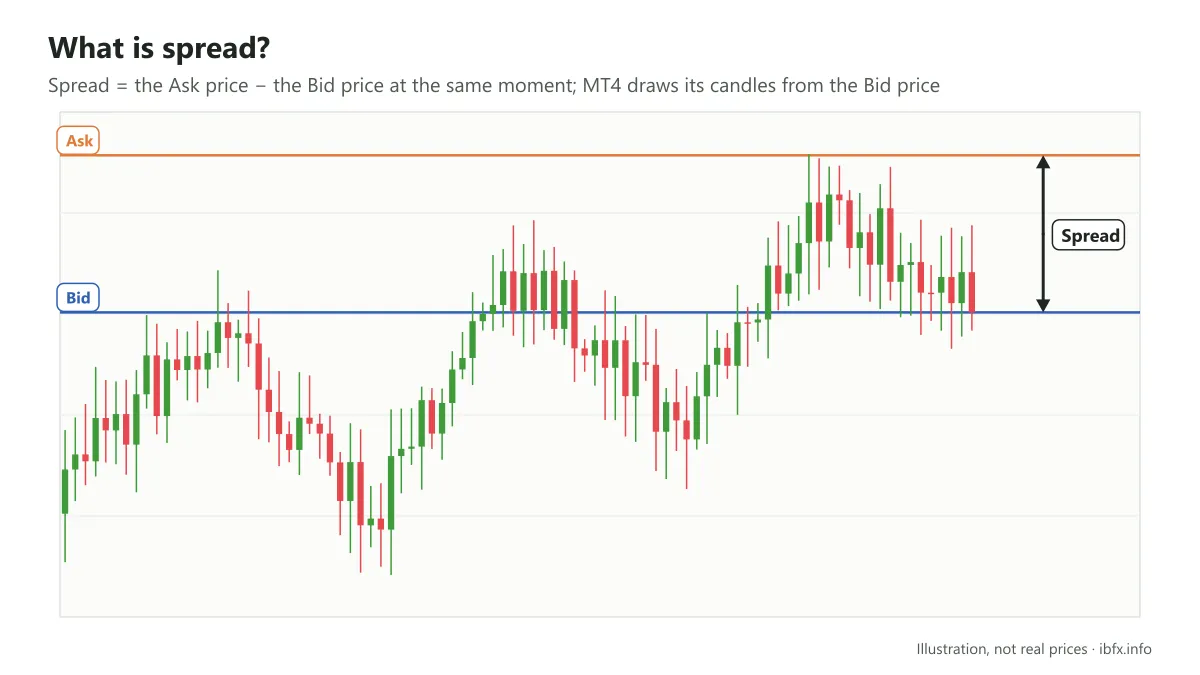 Spread shown as the gap between the Ask price line above and the Bid price line of the candle chart at the same moment